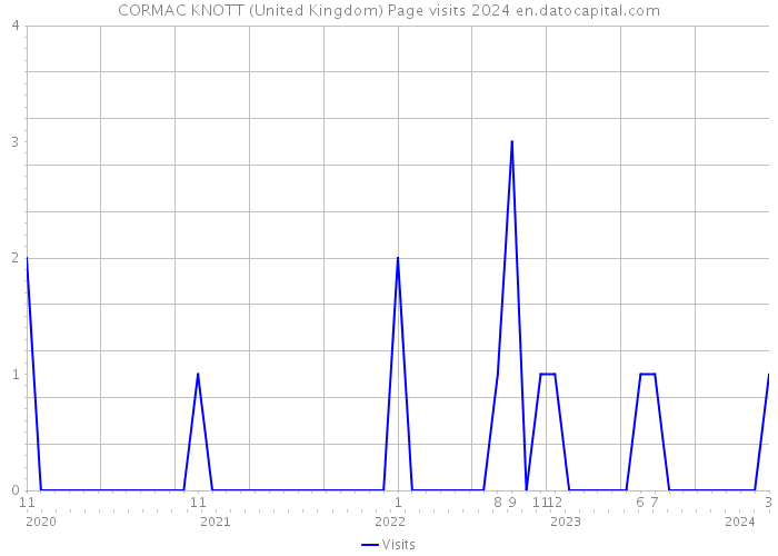 CORMAC KNOTT (United Kingdom) Page visits 2024 