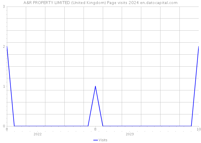A&R PROPERTY LIMITED (United Kingdom) Page visits 2024 