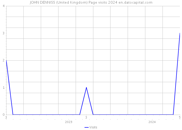 JOHN DENNISS (United Kingdom) Page visits 2024 
