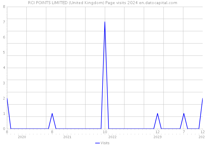 RCI POINTS LIMITED (United Kingdom) Page visits 2024 