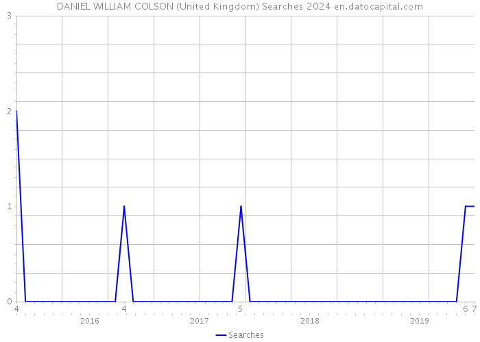 DANIEL WILLIAM COLSON (United Kingdom) Searches 2024 