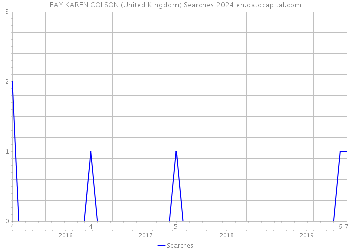 FAY KAREN COLSON (United Kingdom) Searches 2024 