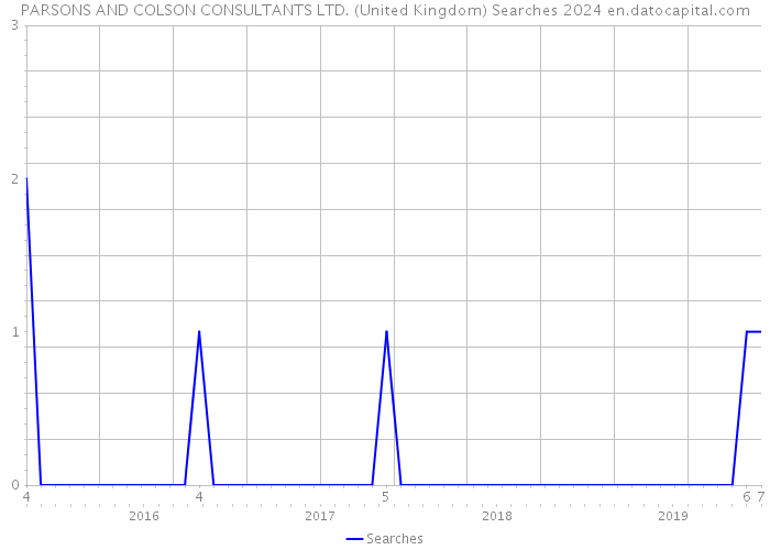 PARSONS AND COLSON CONSULTANTS LTD. (United Kingdom) Searches 2024 