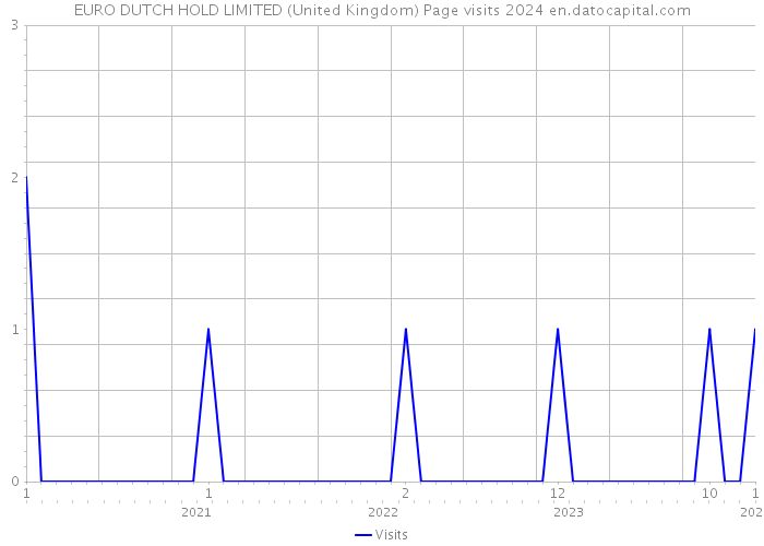 EURO DUTCH HOLD LIMITED (United Kingdom) Page visits 2024 