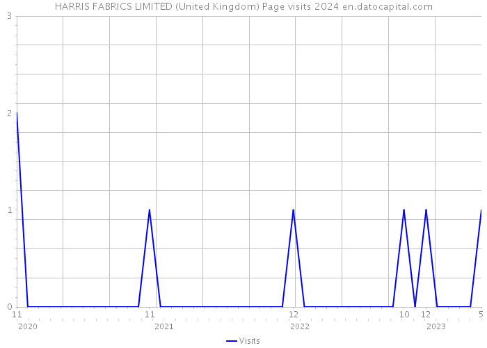 HARRIS FABRICS LIMITED (United Kingdom) Page visits 2024 