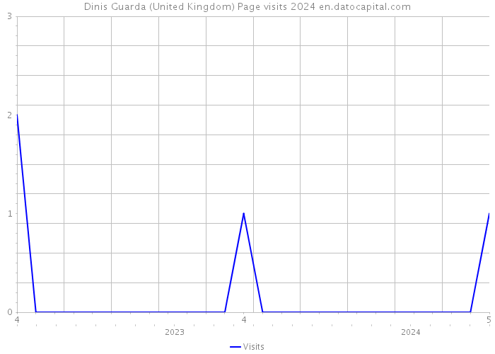 Dinis Guarda (United Kingdom) Page visits 2024 
