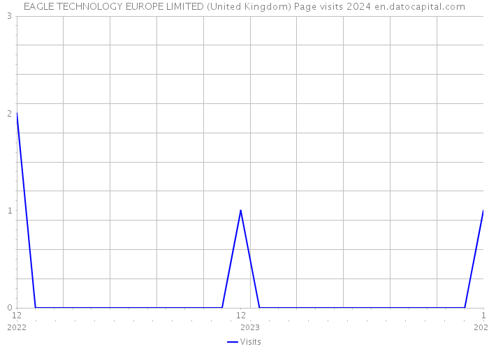 EAGLE TECHNOLOGY EUROPE LIMITED (United Kingdom) Page visits 2024 