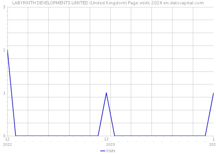 LABYRINTH DEVELOPMENTS LIMITED (United Kingdom) Page visits 2024 
