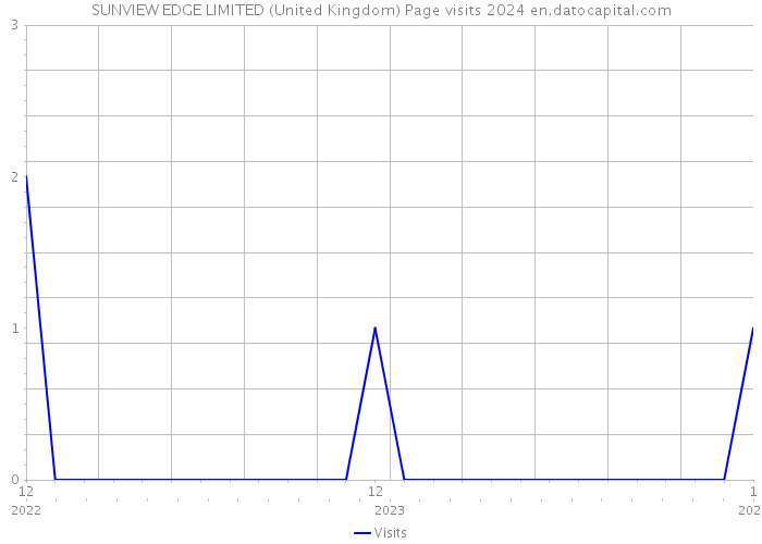 SUNVIEW EDGE LIMITED (United Kingdom) Page visits 2024 
