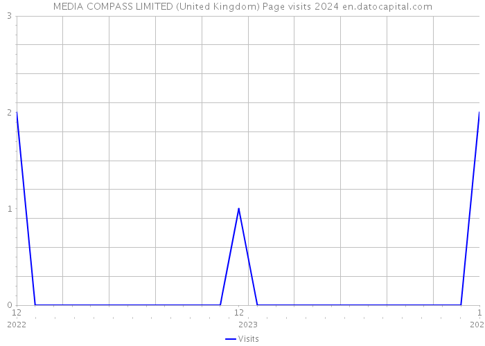 MEDIA COMPASS LIMITED (United Kingdom) Page visits 2024 