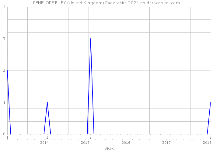 PENELOPE FILBY (United Kingdom) Page visits 2024 