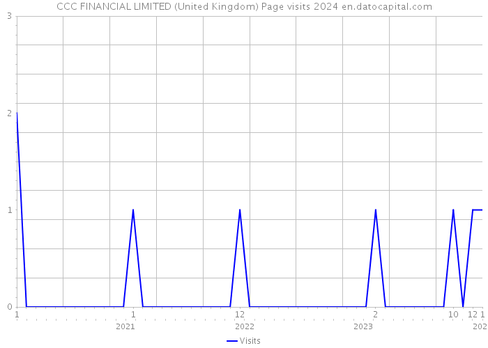 CCC FINANCIAL LIMITED (United Kingdom) Page visits 2024 