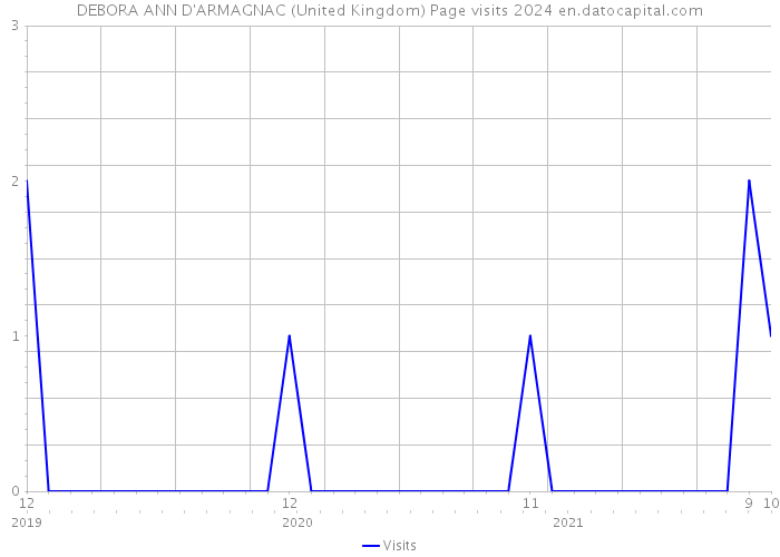 DEBORA ANN D'ARMAGNAC (United Kingdom) Page visits 2024 