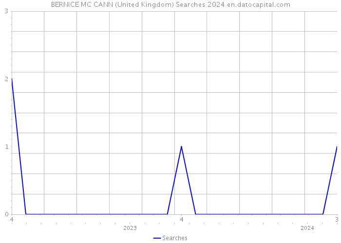 BERNICE MC CANN (United Kingdom) Searches 2024 