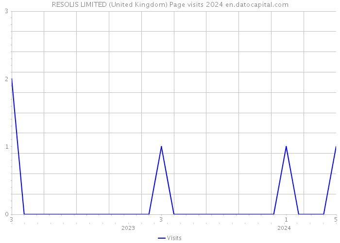 RESOLIS LIMITED (United Kingdom) Page visits 2024 