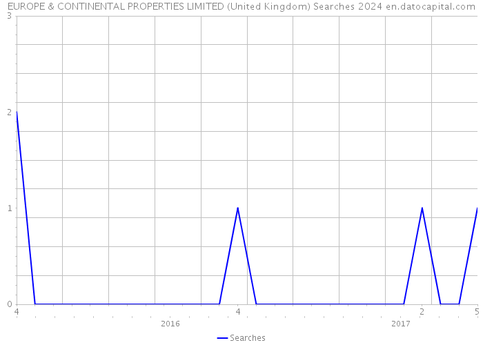 EUROPE & CONTINENTAL PROPERTIES LIMITED (United Kingdom) Searches 2024 