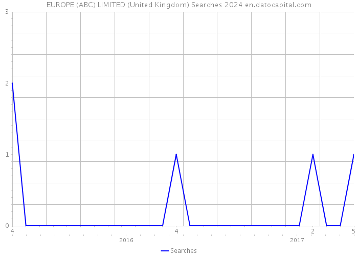 EUROPE (ABC) LIMITED (United Kingdom) Searches 2024 