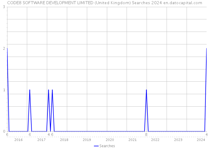 CODE8 SOFTWARE DEVELOPMENT LIMITED (United Kingdom) Searches 2024 