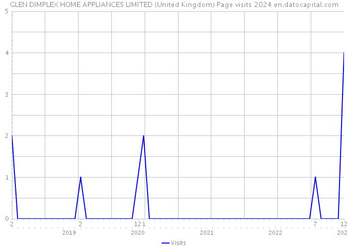 GLEN DIMPLEX HOME APPLIANCES LIMITED (United Kingdom) Page visits 2024 