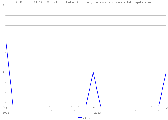 CHOICE TECHNOLOGIES LTD (United Kingdom) Page visits 2024 
