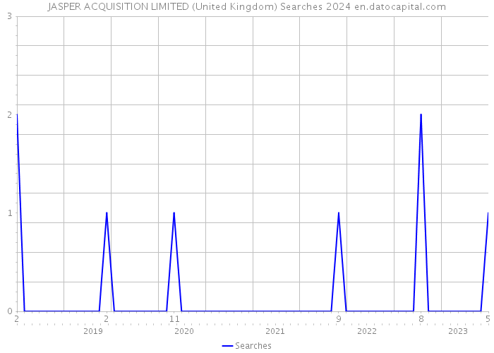 JASPER ACQUISITION LIMITED (United Kingdom) Searches 2024 