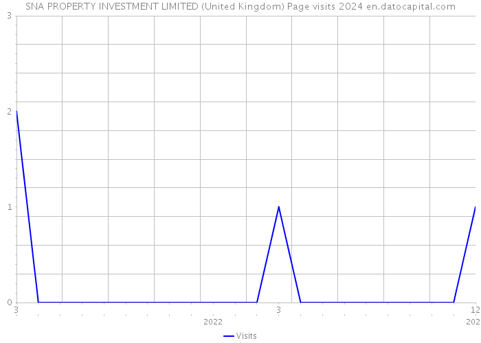 SNA PROPERTY INVESTMENT LIMITED (United Kingdom) Page visits 2024 