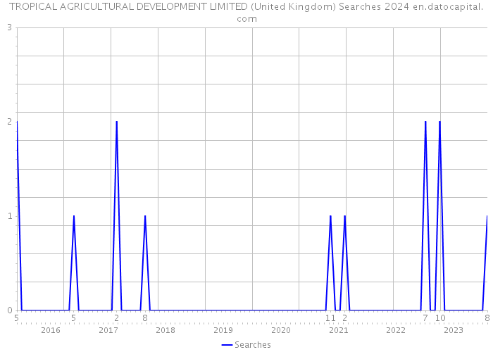 TROPICAL AGRICULTURAL DEVELOPMENT LIMITED (United Kingdom) Searches 2024 