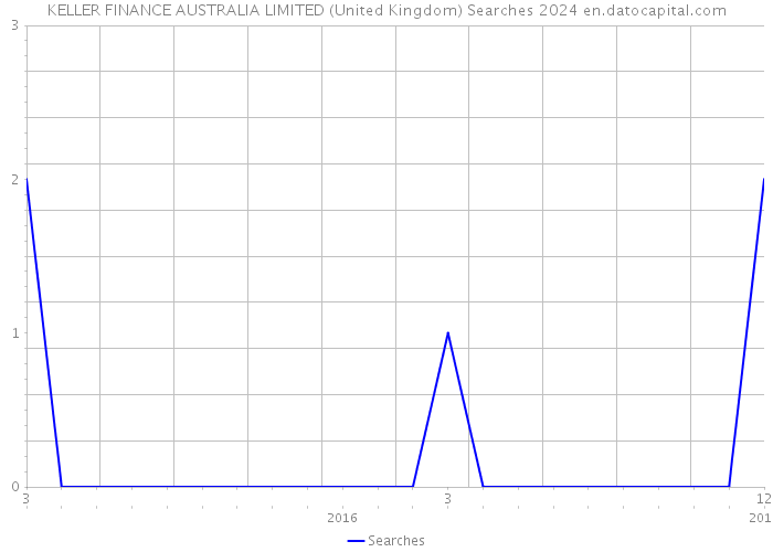 KELLER FINANCE AUSTRALIA LIMITED (United Kingdom) Searches 2024 