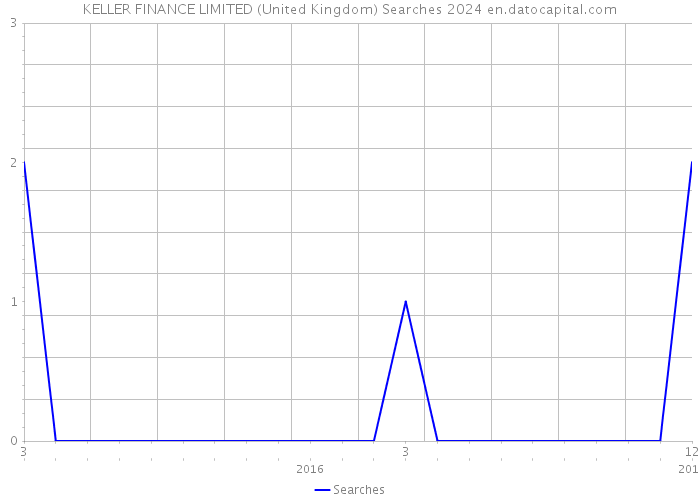 KELLER FINANCE LIMITED (United Kingdom) Searches 2024 