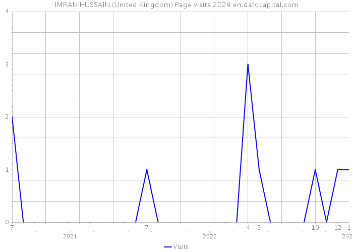 IMRAN HUSSAIN (United Kingdom) Page visits 2024 