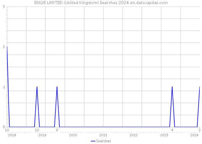 ENGIE LIMITED (United Kingdom) Searches 2024 