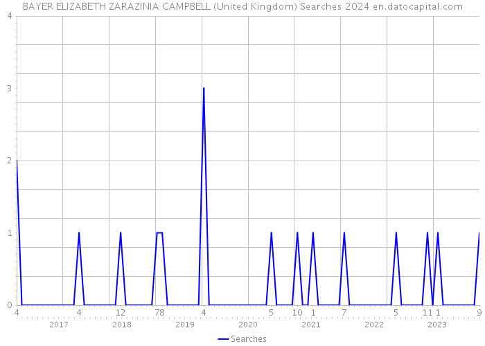 BAYER ELIZABETH ZARAZINIA CAMPBELL (United Kingdom) Searches 2024 