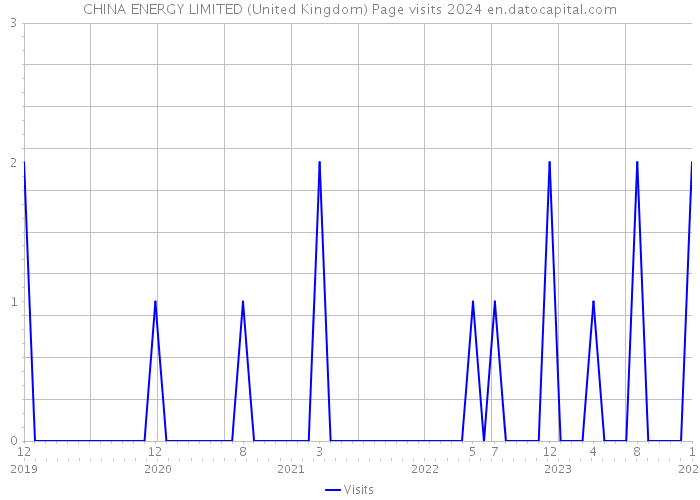 CHINA ENERGY LIMITED (United Kingdom) Page visits 2024 