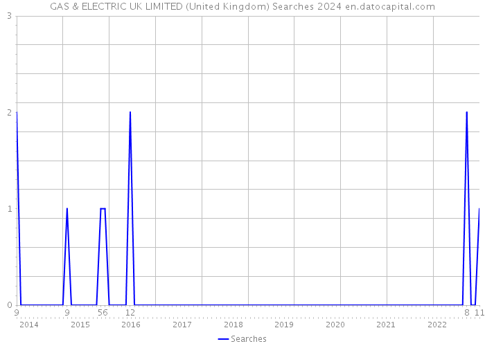 GAS & ELECTRIC UK LIMITED (United Kingdom) Searches 2024 