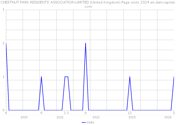 CHESTNUT PARK RESIDENTS' ASSOCIATION LIMITED (United Kingdom) Page visits 2024 