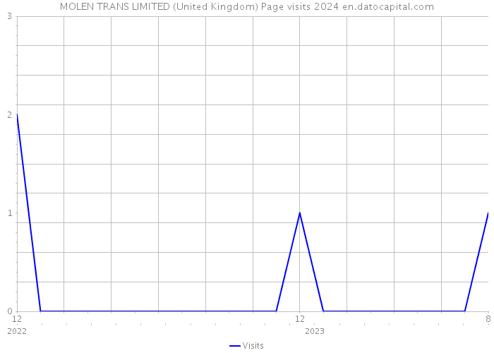 MOLEN TRANS LIMITED (United Kingdom) Page visits 2024 