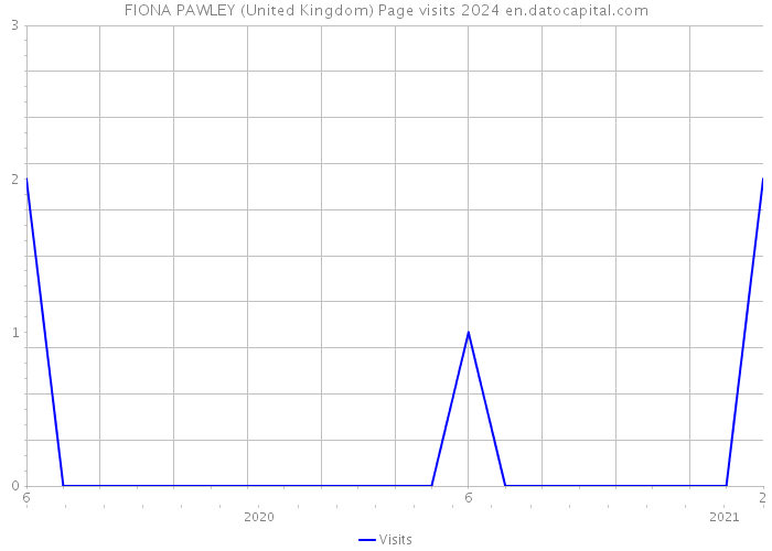 FIONA PAWLEY (United Kingdom) Page visits 2024 