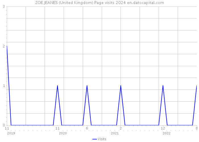ZOE JEANES (United Kingdom) Page visits 2024 