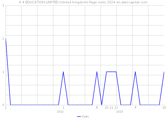 A 4 EDUCATION LIMITED (United Kingdom) Page visits 2024 