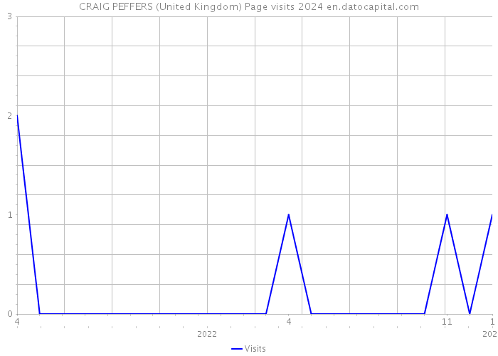 CRAIG PEFFERS (United Kingdom) Page visits 2024 