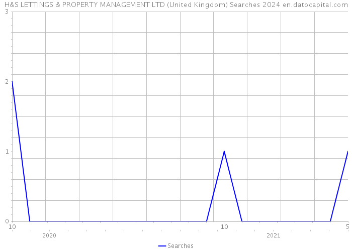 H&S LETTINGS & PROPERTY MANAGEMENT LTD (United Kingdom) Searches 2024 