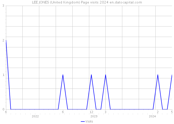 LEE JONES (United Kingdom) Page visits 2024 