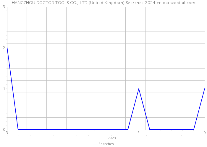 HANGZHOU DOCTOR TOOLS CO., LTD (United Kingdom) Searches 2024 