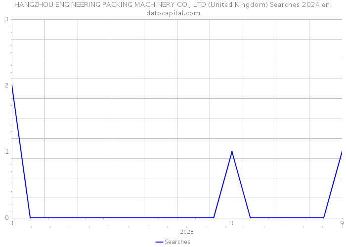 HANGZHOU ENGINEERING PACKING MACHINERY CO., LTD (United Kingdom) Searches 2024 