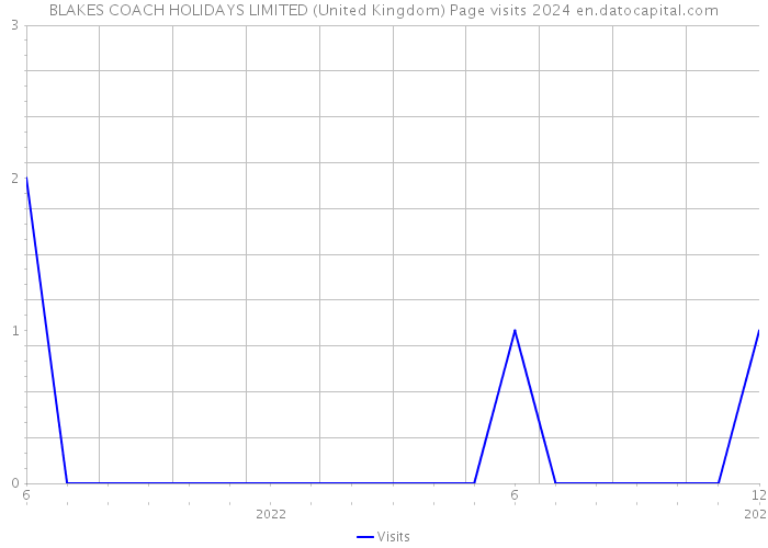 BLAKES COACH HOLIDAYS LIMITED (United Kingdom) Page visits 2024 