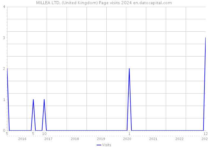 MILLEA LTD. (United Kingdom) Page visits 2024 