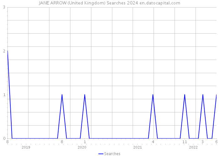 JANE ARROW (United Kingdom) Searches 2024 