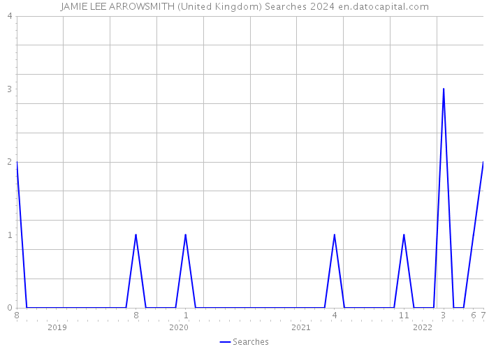 JAMIE LEE ARROWSMITH (United Kingdom) Searches 2024 