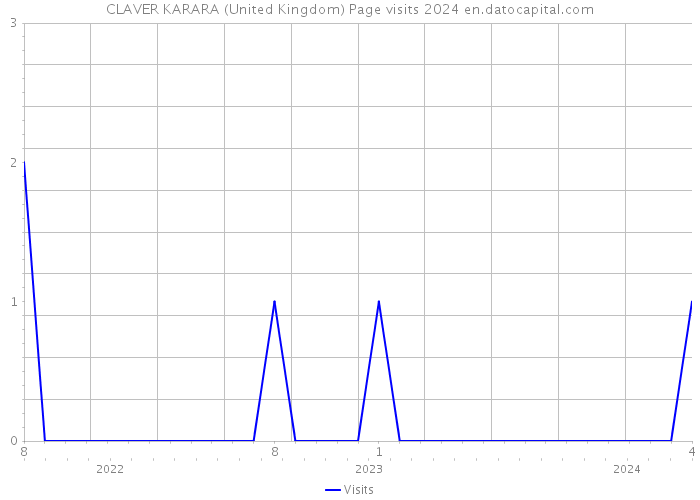 CLAVER KARARA (United Kingdom) Page visits 2024 