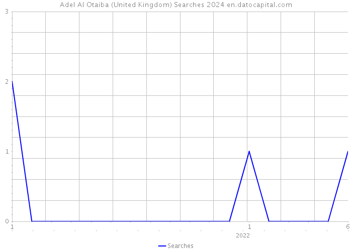 Adel Al Otaiba (United Kingdom) Searches 2024 